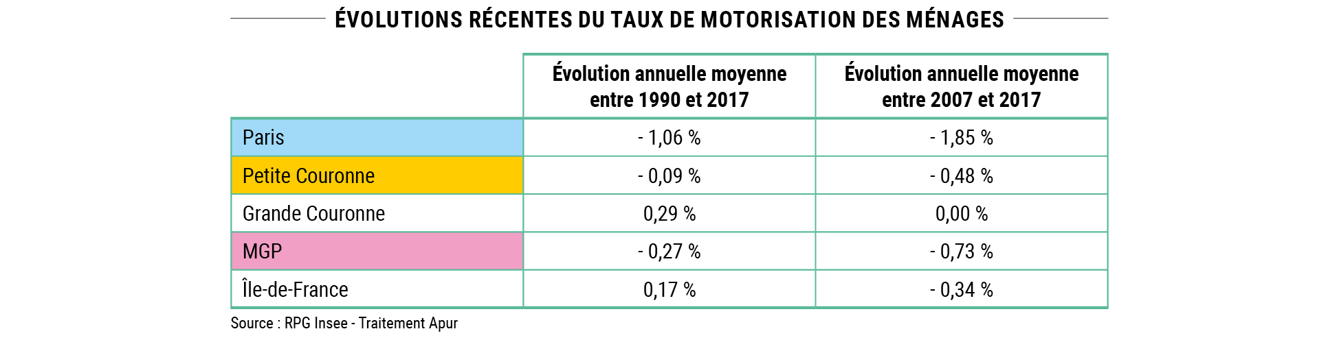 Synthèse mobilités #11 - Évolutions récentes du taux de motorisation des ménages © Apur