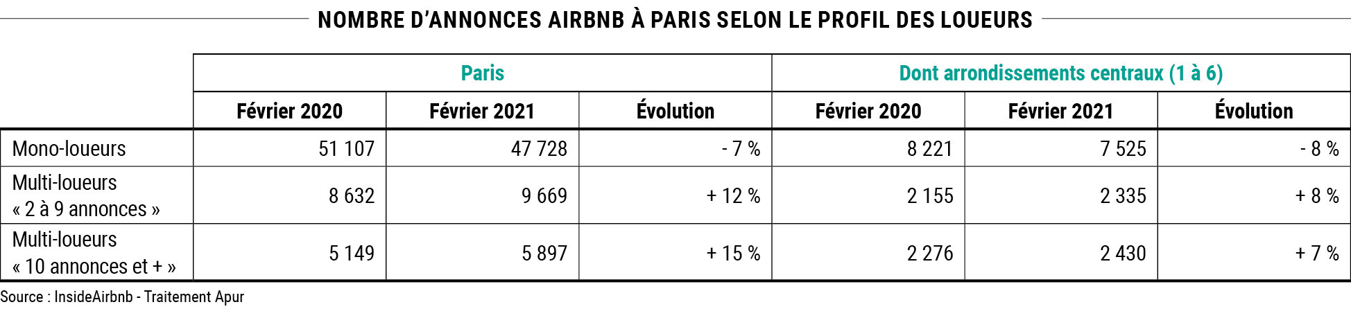 Nombre d’annonces Airbnb à paris selon le profil des loueurs - Source : InsideAirbnb - Traitement Apur